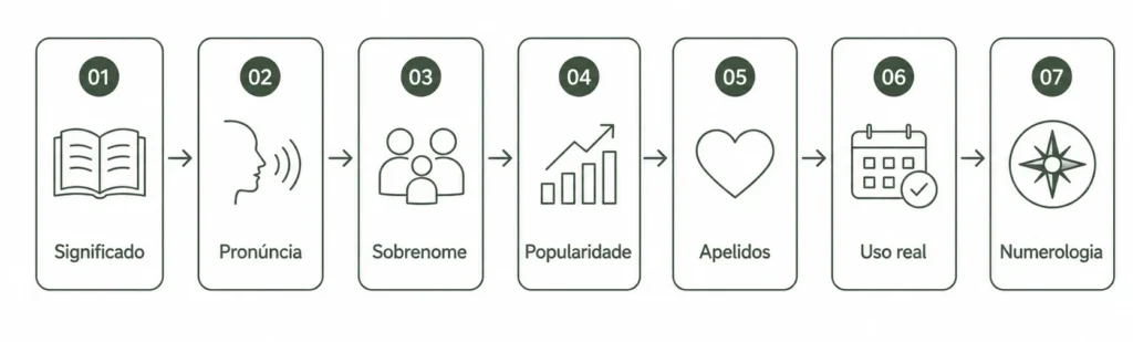 Infográfico com os principais pontos para analisar antes de escolher o nome do bebê: significado, pronúncia, sobrenome, popularidade, apelidos, uso real e numerologia.